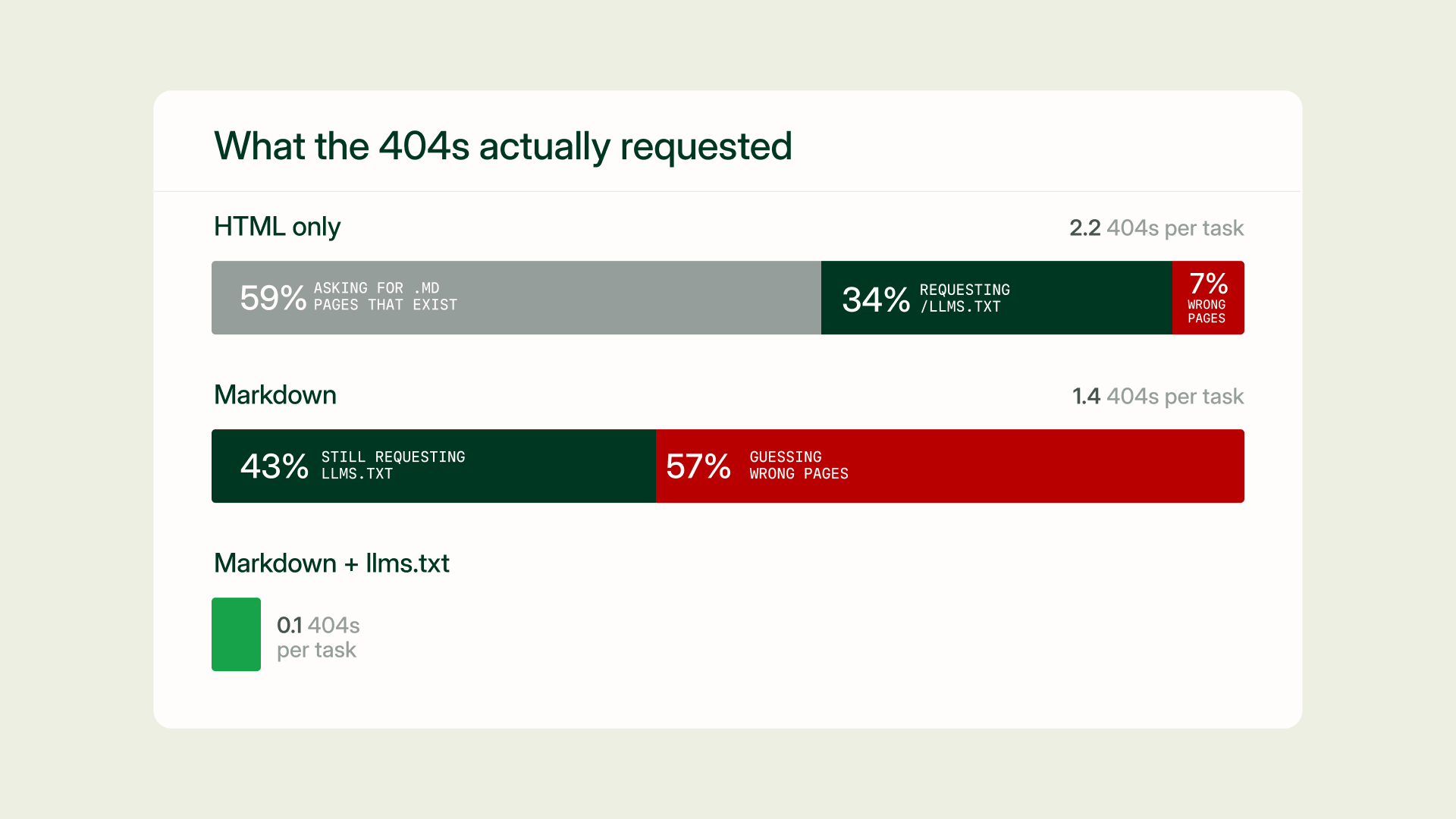 Composition of 404s by cause across HTML, markdown, and markdown with llms.txt: agents requesting .md pages that exist, requesting /llms.txt, and guessing wrong pages entirely
