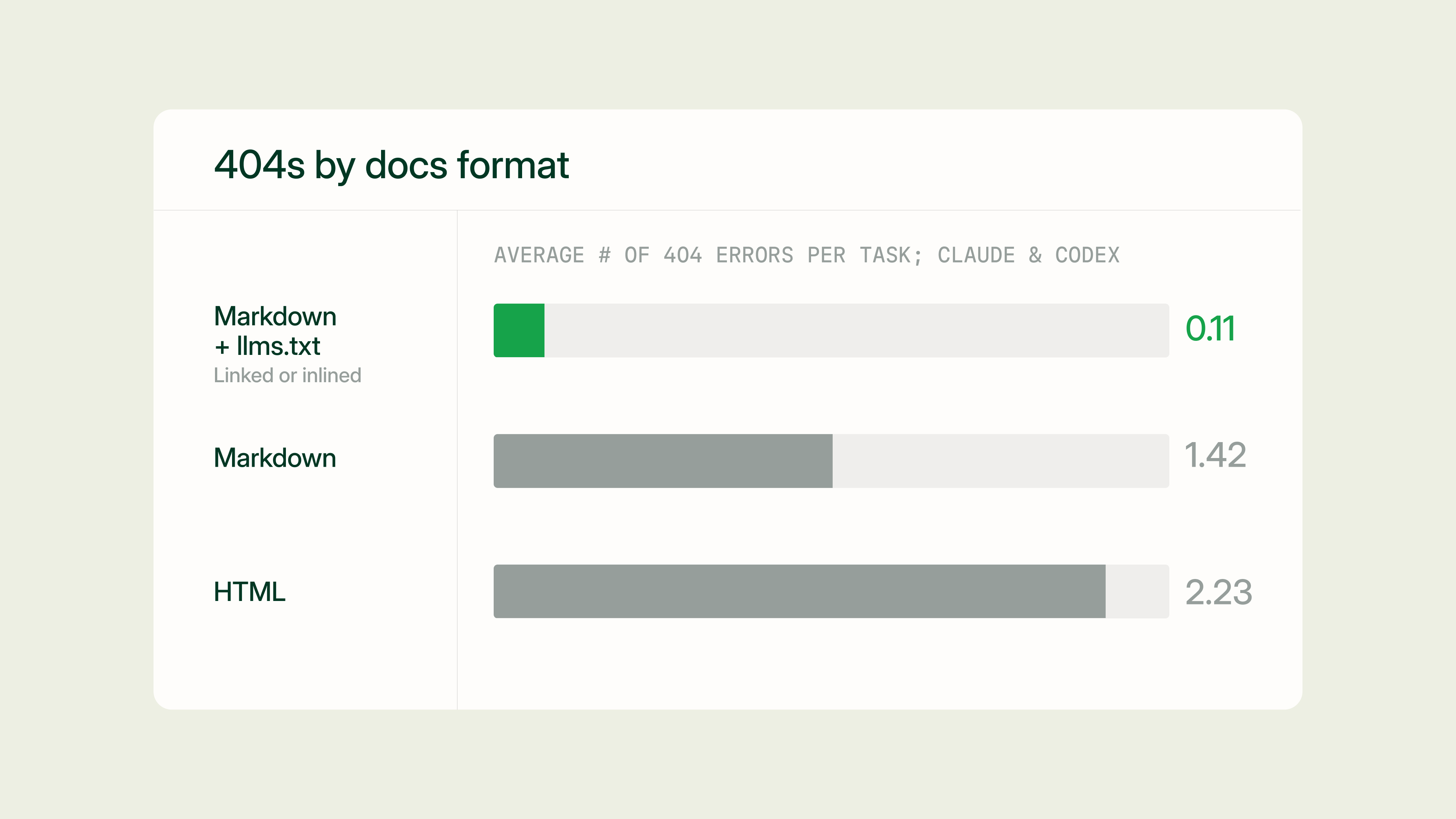 Average number of 404 errors per task across HTML, markdown, and markdown with llms.txt, dropping from 2.23 to 1.42 to 0.11