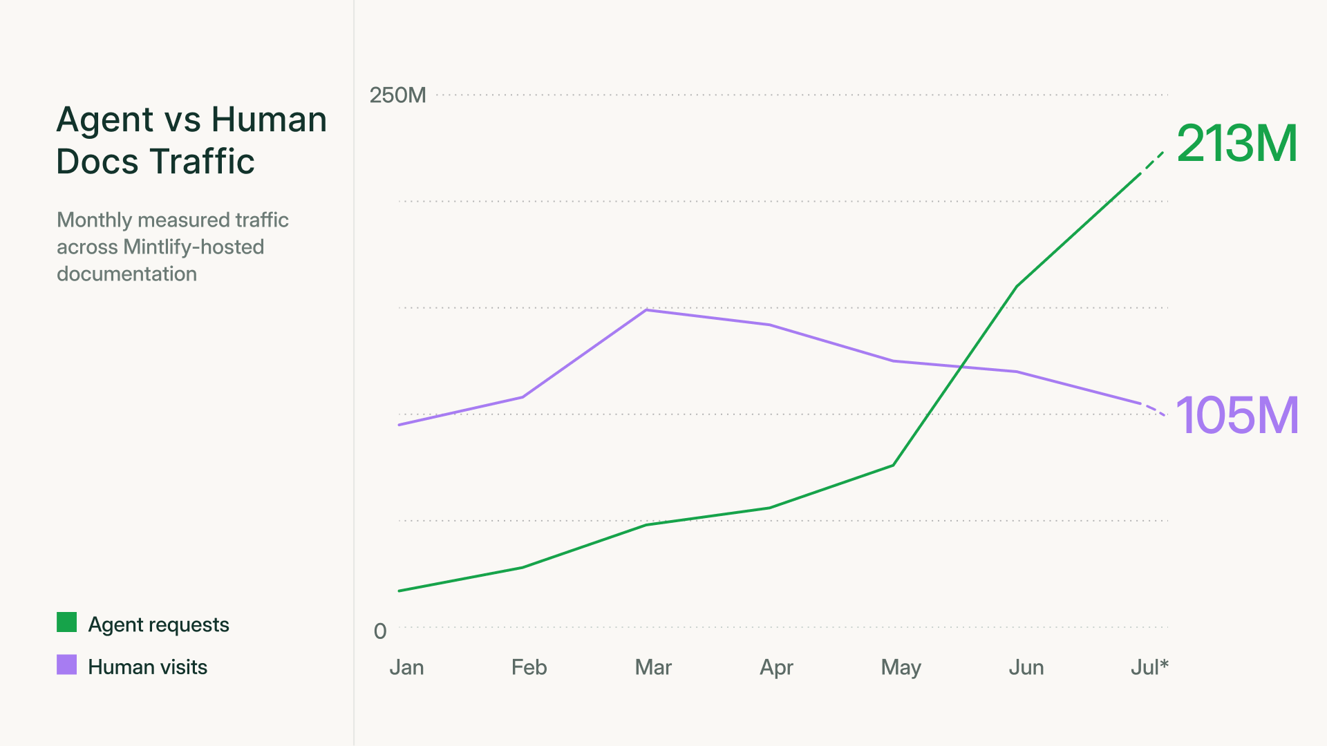Monthly agent requests and human visits from January through July 2026, ending at 213 million agent requests and 105 million human visits