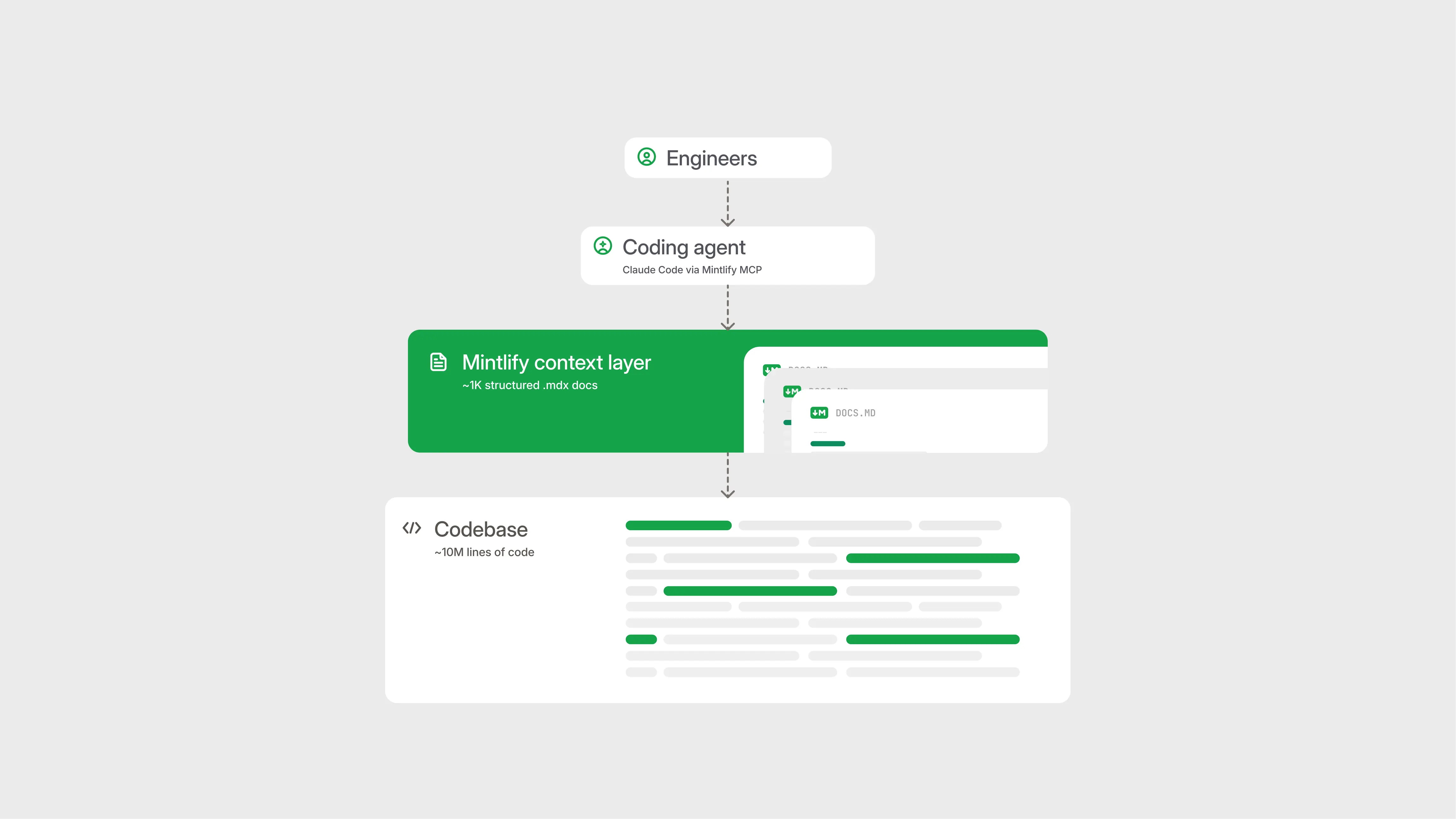 Graphic of the Mintlify context layer between coding agents and the codebase.
