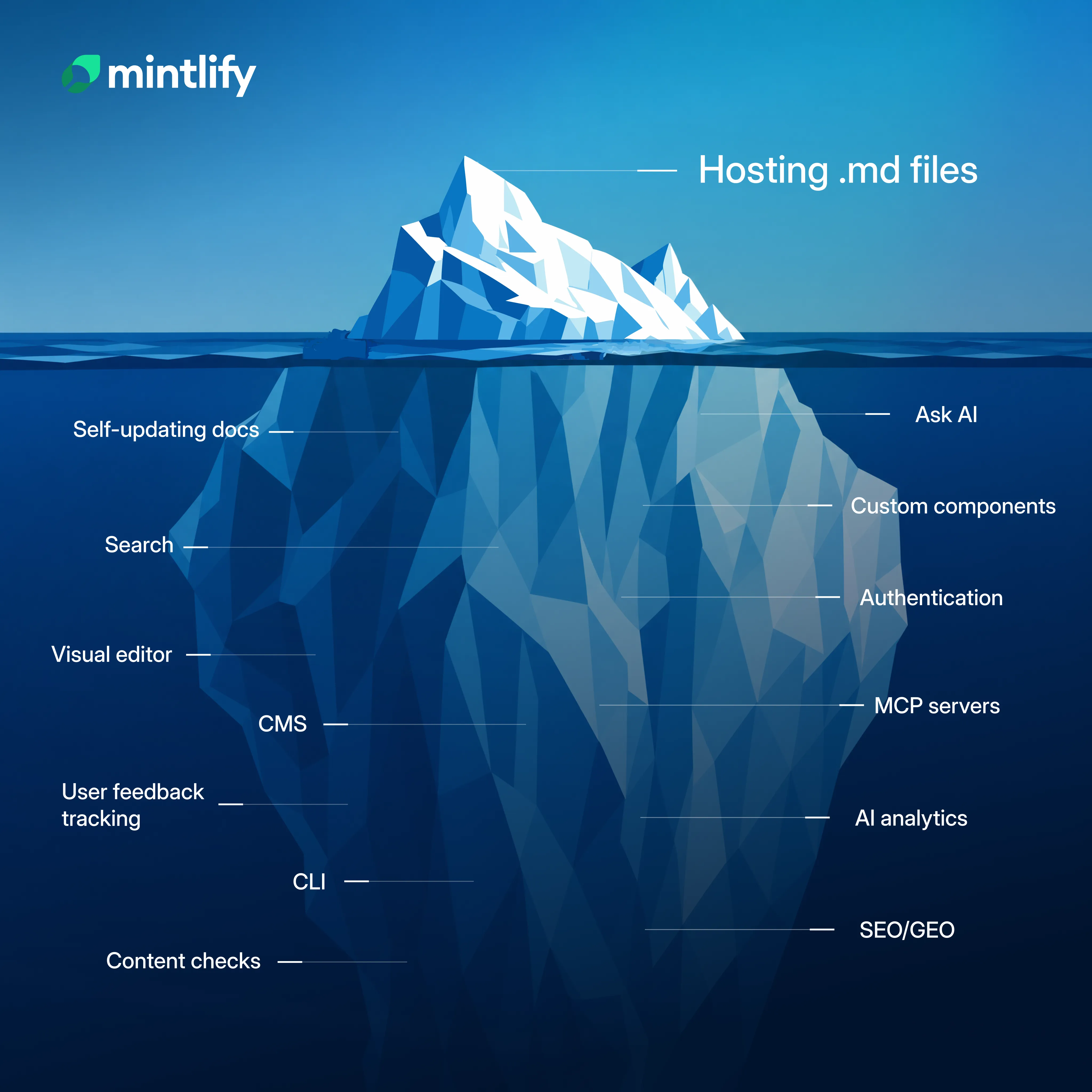 Diagram showing hosting Markdown files as the tip of the iceberg and Mintlify's other features beneath the surface.