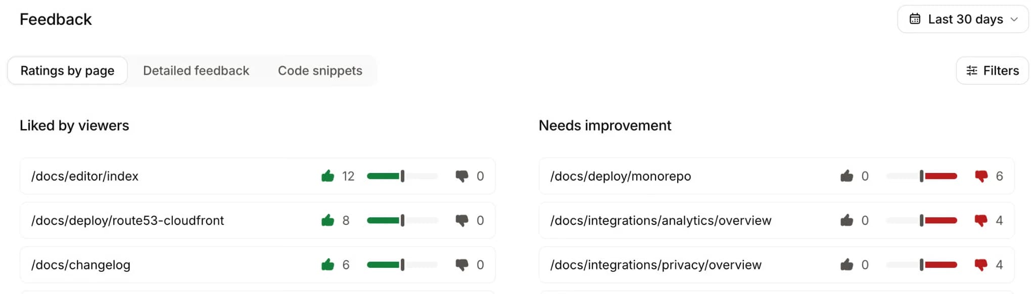 Mintlify feedback dashboard showing page ratings and pages that need improvement