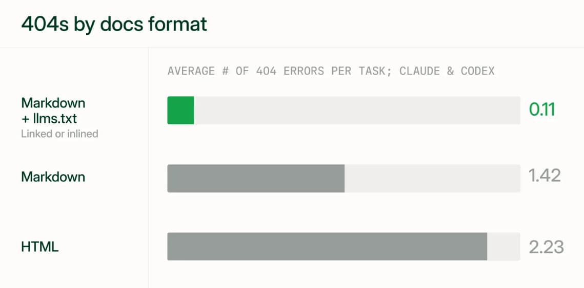 Failed page requests by documentation delivery format in the Mintlify Docs URL Benchmark